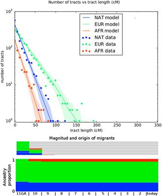 Frontiers | Indigenous Ancestry and Admixture in the Uruguayan